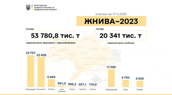 Україна зібрала майже 74 млн тонн нового врожаю