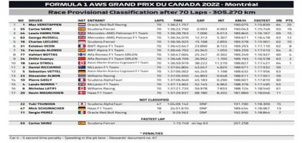 Формула-1: Гран-прі Канади виграв Ферстаппен