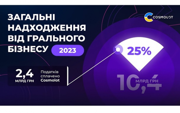 Податки від компанії Cosmolot за 2023 рік складають 2,4 млрд грнПрес-реліз