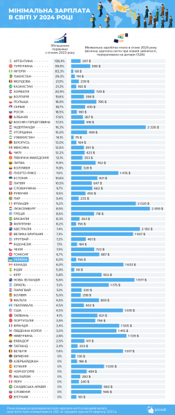 Мінімальна зарплата в Україні та Європі: де можна прожити за ці гроші