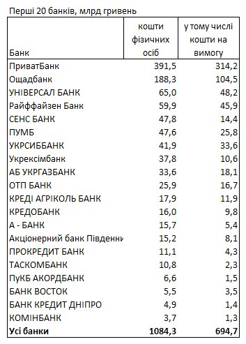Де українці зберігають свої гроші: рейтинг банків за вкладами