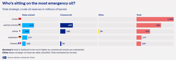 Нафта є — але не у всіх: які країни переживуть паливну кризу завдяки запасам